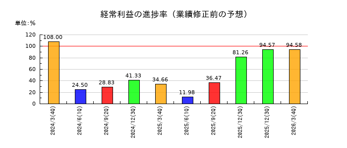 日本ピグメントホールディングスの経常利益の進捗率
