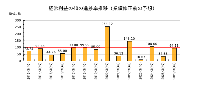 業績修正前の経常利益の4Q進捗率推移
