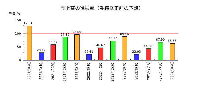 日本ピグメントの売上高の進捗率