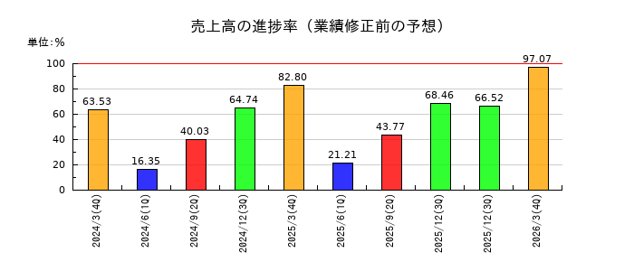日本ピグメントホールディングスの売上高の進捗率