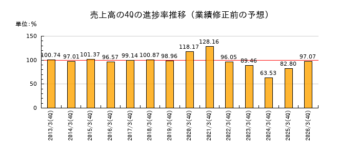 業績修正前の売上高の4Q進捗率推移