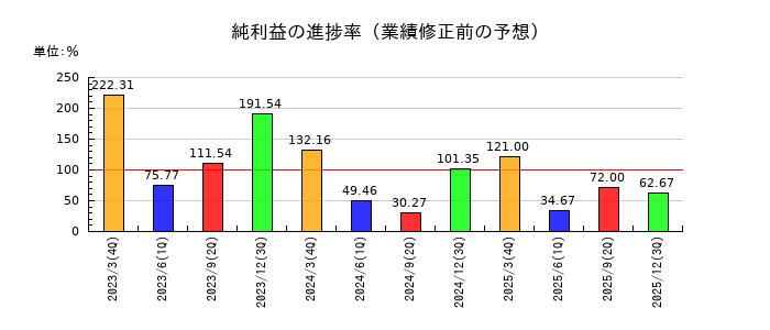 スガイ化学工業の純利益の進捗率