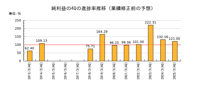 業績修正前の純利益の4Q進捗率推移