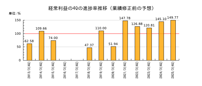 業績修正前の経常利益の4Q進捗率推移