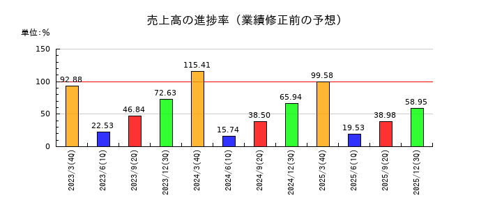 スガイ化学工業の売上高の進捗率