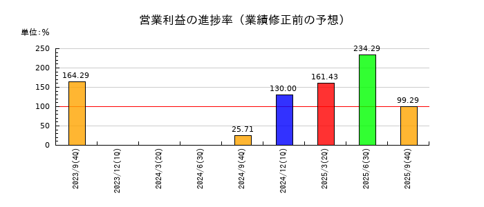 大阪油化工業の営業利益の進捗率