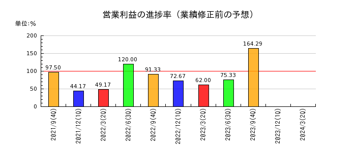 大阪油化工業の営業利益の進捗率