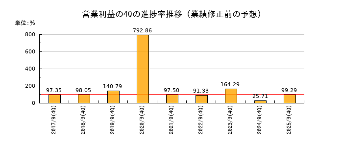 業績修正前の営業利益の4Q進捗率推移