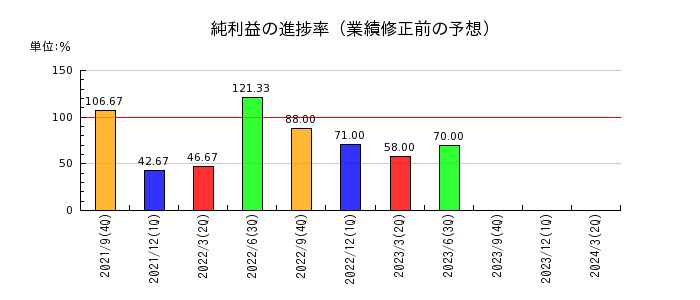 大阪油化工業の純利益の進捗率