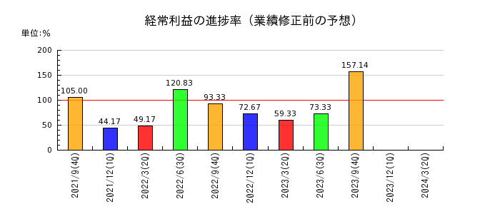 大阪油化工業の経常利益の進捗率