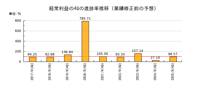 業績修正前の経常利益の4Q進捗率推移