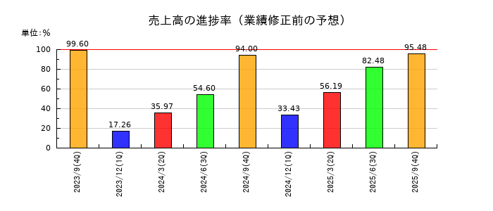 大阪油化工業の売上高の進捗率