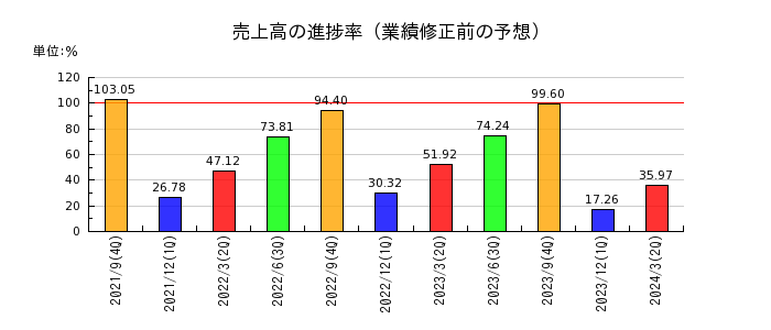 大阪油化工業の売上高の進捗率