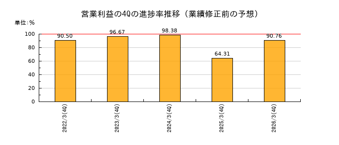 業績修正前の営業利益の4Q進捗率推移