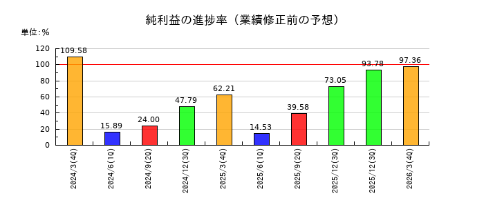 三和油化工業の純利益の進捗率