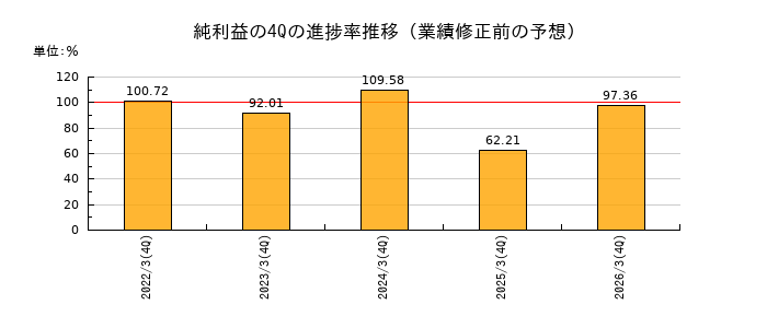 業績修正前の純利益の4Q進捗率推移