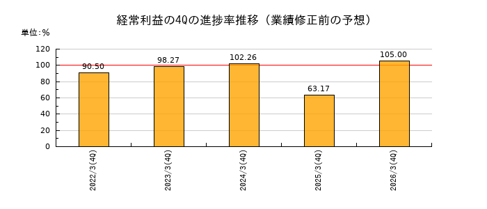 業績修正前の経常利益の4Q進捗率推移