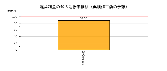 業績修正前の経常利益の4Q進捗率推移