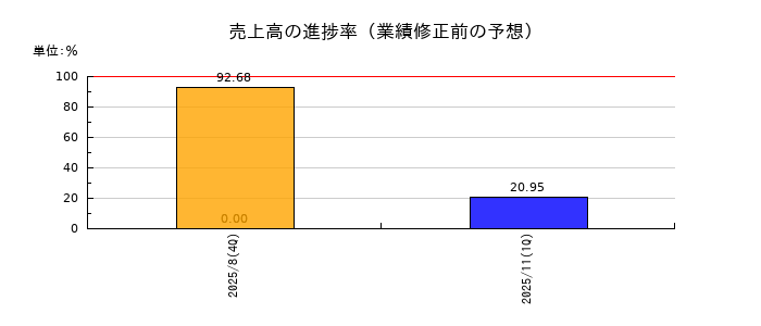 オーバーラップホールディングスの売上高の進捗率