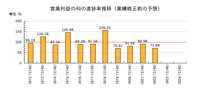 業績修正前の営業利益の4Q進捗率推移