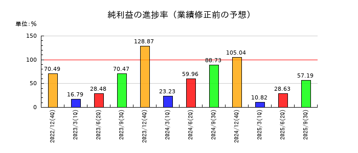 協和キリンの純利益の進捗率