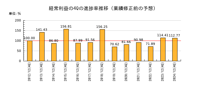 業績修正前の経常利益の4Q進捗率推移