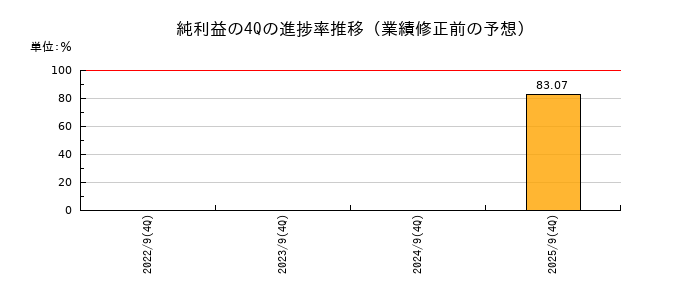 業績修正前の純利益の4Q進捗率推移