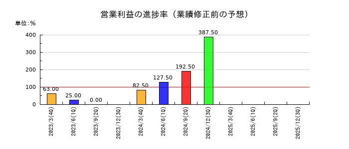 ココペリの営業利益の進捗率