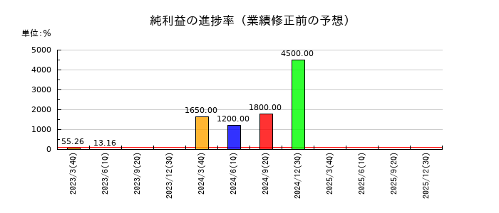 ココペリの純利益の進捗率