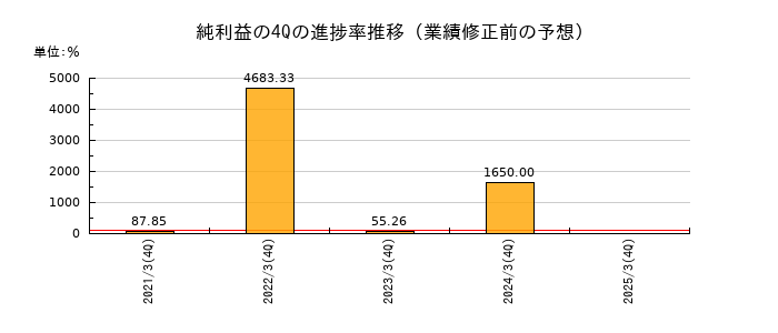 業績修正前の純利益の4Q進捗率推移