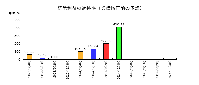 ココペリの経常利益の進捗率