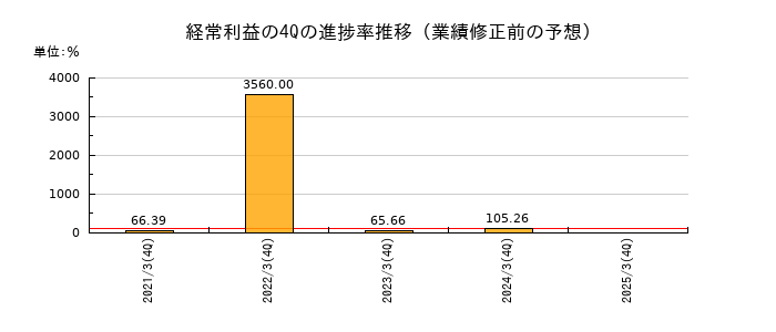 業績修正前の経常利益の4Q進捗率推移