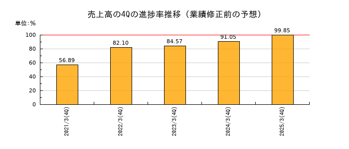 業績修正前の売上高の4Q進捗率推移