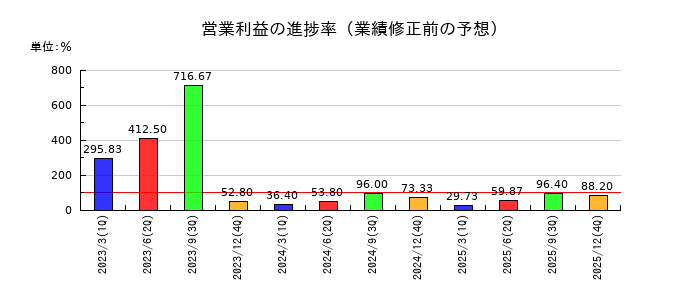 ヤプリの営業利益の進捗率