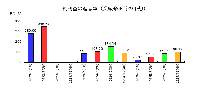 ヤプリの純利益の進捗率