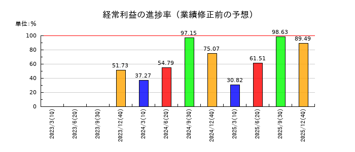ヤプリの経常利益の進捗率