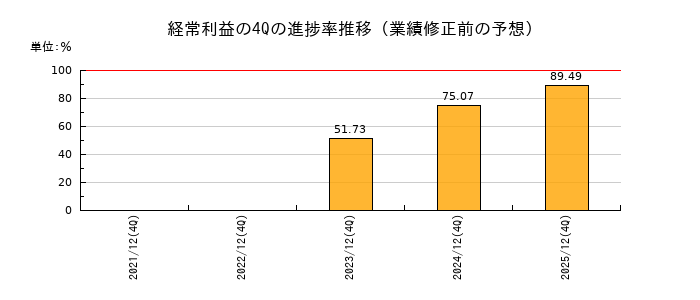 業績修正前の経常利益の4Q進捗率推移