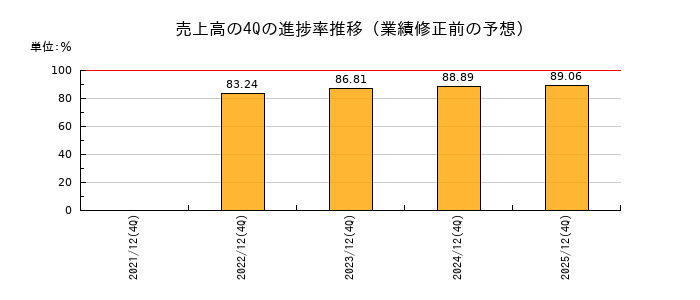 業績修正前の売上高の4Q進捗率推移