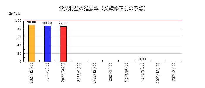カイゼンプラットフォーム（Kaizen Platform）の営業利益の進捗率