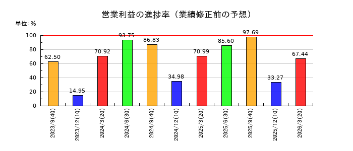 Hiクラテスの営業利益の進捗率