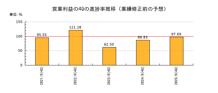 業績修正前の営業利益の4Q進捗率推移
