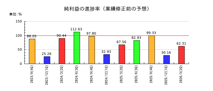 Hiクラテスの純利益の進捗率