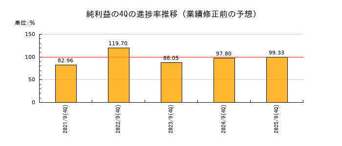 業績修正前の純利益の4Q進捗率推移
