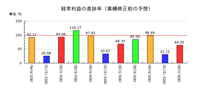 Hiクラテスの経常利益の進捗率