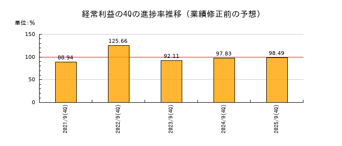 業績修正前の経常利益の4Q進捗率推移