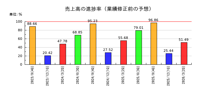 Hiクラテスの売上高の進捗率