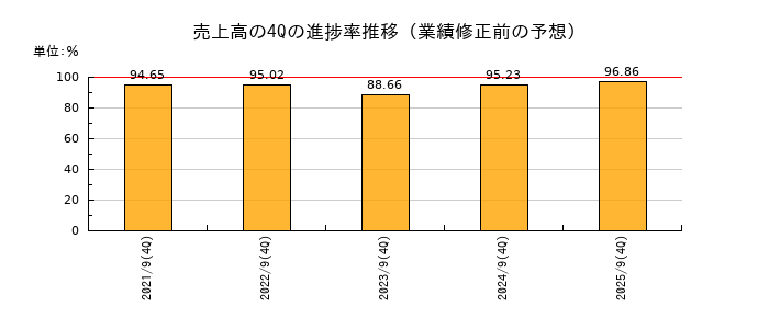業績修正前の売上高の4Q進捗率推移