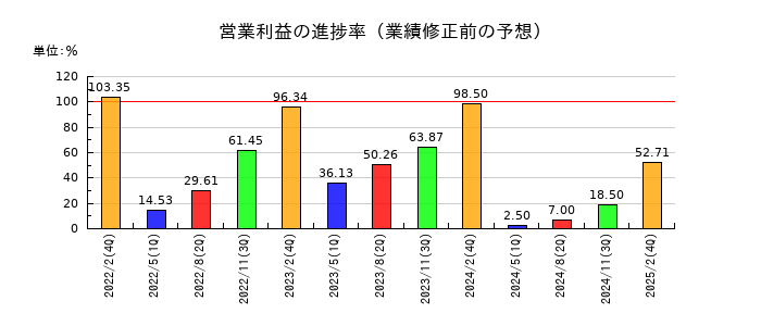 WACUL(ワカル)の営業利益の進捗率