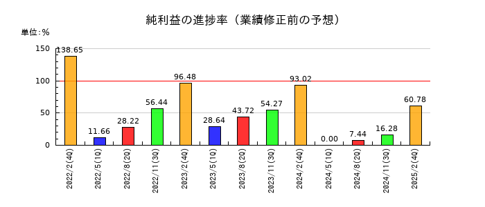 WACUL(ワカル)の純利益の進捗率