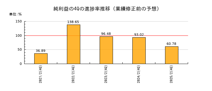 業績修正前の純利益の4Q進捗率推移